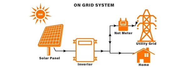 On-Grid Off-Grid Systems
